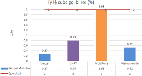 Bộ TT&TT đo kiểm chất lượng dịch vụ di động tại Việt Nam của các nhà mạng