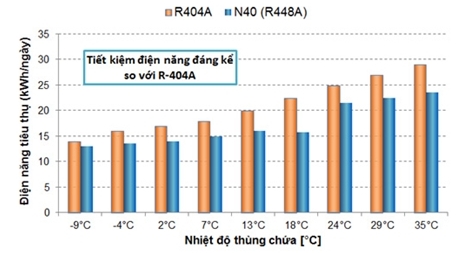 Chất làm lạnh mới giúp giảm nguy cơ nóng lên toàn cầu