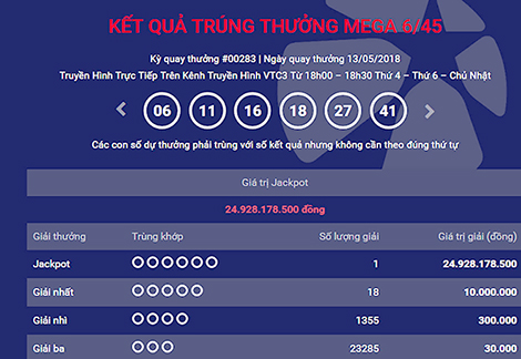 Cuối tuần số đỏ trúng độc đắc Vietlott gần 25 tỷ