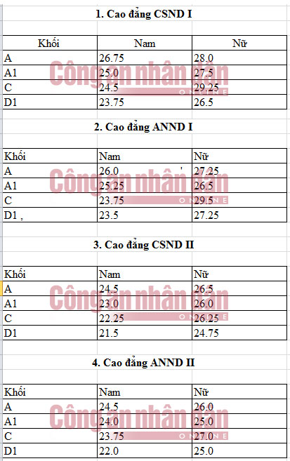 Công bố điểm chuẩn các trường Cao đẳng CAND năm 2016 - Báo Công an Nhân dân  điện tử